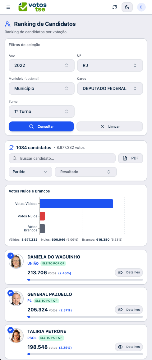 Comparativo de resultados eleitorais entre candidatos em diferentes bairros
