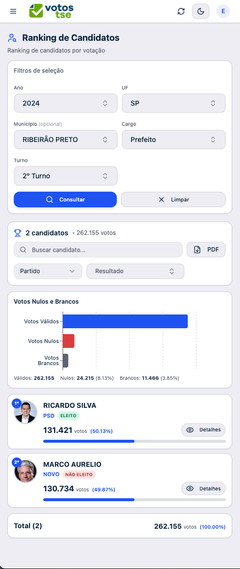 Detalhe da análise de votos por seção eleitoral na plataforma VotosTSE